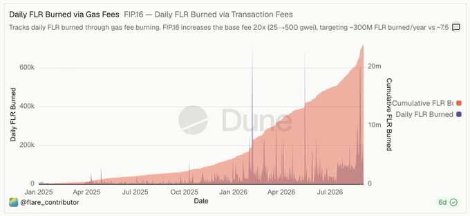 A Dune Analytics chart titled "Daily FLR Burned via Gas Fees" (FIP16) tracks $FLR token burns from January 2025 through July 2026, showing daily burn rates spiking up to ~600k FLR with cumulative burns reaching ~20M FLR, illustrating how the FIP-16 base fee increase (25→500 gwei) is accelerating token destruction and pushing FLR toward deflationary status.