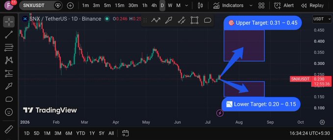 A TradingView daily chart of SNX/TetherUS showing a downtrend with annotations indicating an 'Upper Target: 0.31 - 0.45' and 'Lower Target: 0.20 - 0.15'.