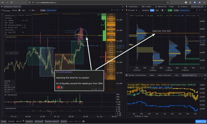 The image shows a Footprint Chart displaying BTCUSDT-Perp trading data with an annotation pointing to a high volume zone around 65,260, where a note reads "watching this level for my session - lot of liquidity around the naked poc from 26th." A second panel on the right displays an Orderbook with a corresponding annotation marking the "Naked poc from 26th," illustrating the level of resting liquidity the trader set an alert at ahead of the NY session.