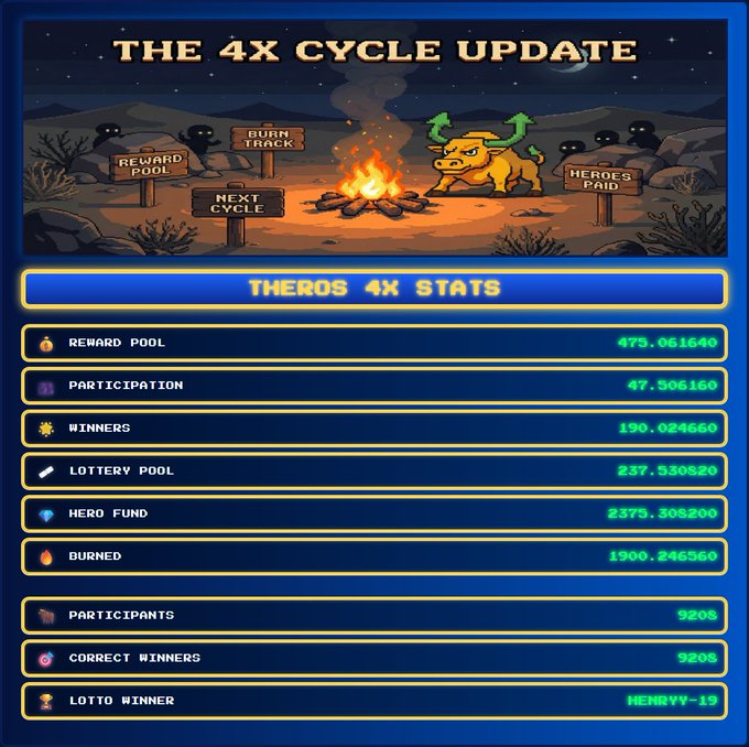 A digital dashboard titled 'THE 4X CYCLE UPDATE' displaying 'THEROS 4X STATS' including a reward pool of 475.061540, 9205 participants, and the lotto winner 'HENRYY-19'.