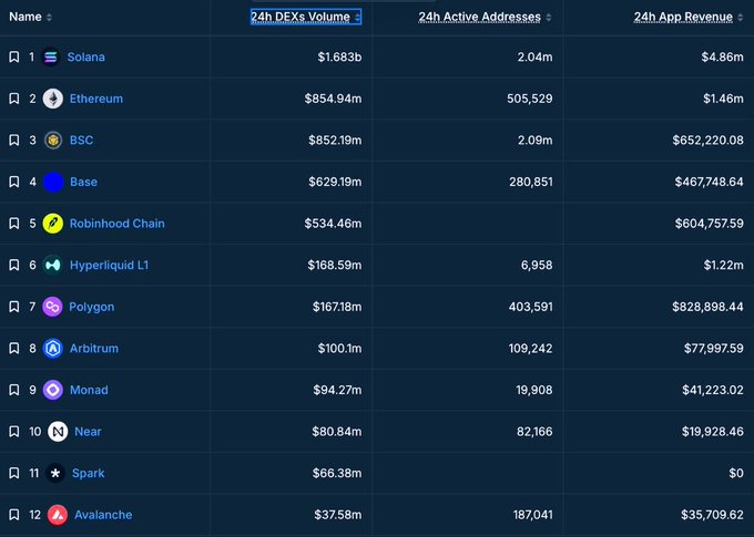 A rankings chart shows Solana leading blockchain networks with $1.683 billion in 24-hour DEX volume—nearly double Ethereum's $854.94 million—alongside 2.04 million active addresses and $4.86 million in app revenue. The data visually reinforces the post's message that while critics debate crypto's future, builders on networks like Solana are generating massive real economic activity.