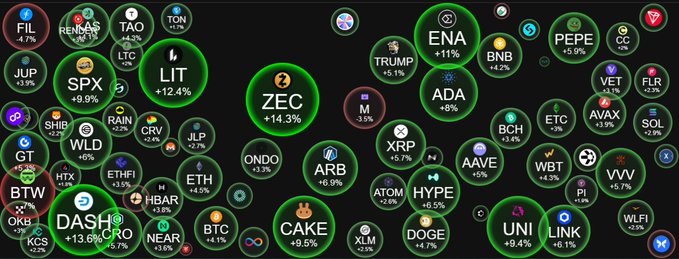 A cryptocurrency market heatmap bubble chart displaying various tokens in green circles, including ZEC (+14.3%), LIT (+12.4%), SPX (+9.9%), ENA (+11%), BNB, and PEPE, showing their positive price gains.