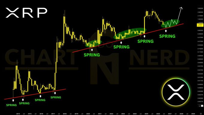 A long-term XRP/USD candlestick chart displays a macro ascending trendline with multiple historical bullish "SPRING" reversal signals marked at each trendline retest, projecting further upside through 2028 and beyond, with the "Chart Nerd" watermark and XRP logo overlaid.