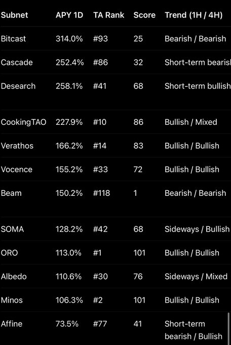 A table showing Bittensor ($TAO) subnet performance metrics, displaying APY 1D percentages, TA Rank, Score, and Trend (1H/4H) for various subnets including Bitcast (314.0%), Desearch (258.1%), Cascade (252.4%), CookingTAO (227.9%), Verathos (166.2%), Vocence (155.2%), Beam (150.2%), SOMA (128.2%), ORO (113.0%), Albedo (110.6%), Minos (106.3%), and Affine (73.5%), illustrating the high average APY of ~189.9% referenced in the post.