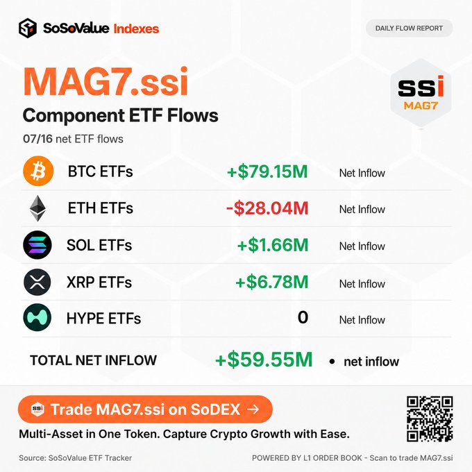 A SoSoValue Indexes 'DAILY FLOW REPORT' showing MAG7.ssi Component ETF Flows: BTC ETFs +$79.15M, ETH ETFs -$28.04M, SOL ETFs +$1.66M, XRP ETFs +$6.78M, HYPE ETFs 0, totaling +$59.55M net inflow, promoting 'Trade MAG7.ssi on SoDEX'.