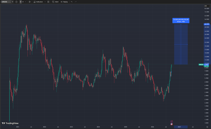A TradingView chart of UNI/USD displays several years of price history with a notable recent upward spike, alongside a projected long-position box marked "12/19/27 18:15 (-05:00) Open P&L: 903" reaching toward the $46-49 range, visually supporting the post's claim of a programmed all-time high for the token.