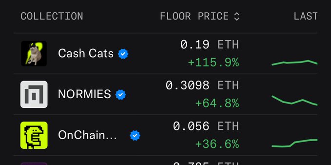 A cryptocurrency dashboard showing NFT collection floor prices: Cash Cats at 0.19 ETH (+115.9%), NORMIES at 0.3098 ETH (+64.8%), and OnChain... at 0.056 ETH (+36.6%).