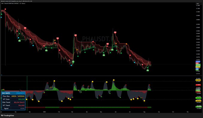 A TradingView candlestick chart of PHAUSDT.P with 'P2 Wave' indicator showing GREEN TAPPING, WT Zone BULLISH, DOT Trend BELOW EMA21, WT Trend FALLING.