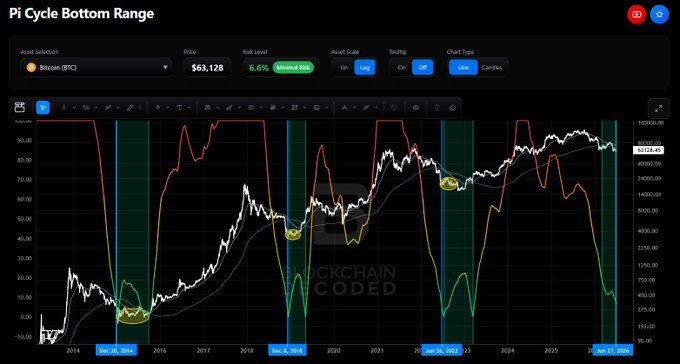 Pi Cycle Boom Range indicator chart for Bitcoin (BTC) showing $63,128 with 6.6% risk level, displaying historical boom ranges from 2014 to 2026 on a blockchain-themed background.