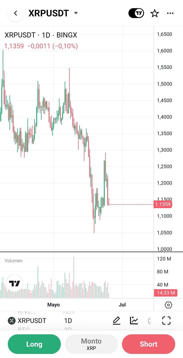The image features a screenshot of an XRP chart with various lines indicating different cryptocurrency prices over time, most likely for Bitcoin. The chart displays two distinct peaks - one showing price trends going upwards and the other downwards. A star icon also appears on the screen at the top left corner, potentially indicating some sort of significance or milestone related to the chart. The post title reads "XRP chart for 1 day", implying that this screenshot is focused solely on the XRP cryptocurrency's daily performance.
