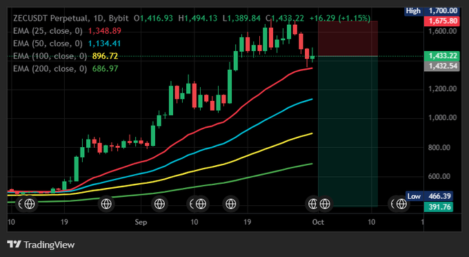 A TradingView daily candlestick chart for ZECUSDT Perpetual on Bybit showing price action near $1,432 with multiple EMA overlays (25, 50, 100, 200 periods) and a slight gain of +1.15%.