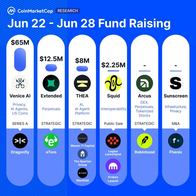 The image is a CoinMarketCap Research infographic titled "Jun 22 - Jun 28 Fund Raising," highlighting the top crypto fundraising rounds of the week, with vertical banners of decreasing height representing each raise: Venice AI leading at $65M (Series A), followed by Extended at $12.5M, THEA at $8M, Squid at $2.25M, and undisclosed amounts for Arcus and Sunscreen, with investor logos like Dragonfly, eToro, Maven 11 Capital, Legion Launchpad, Robinhood, and Fhenix displayed at the bottom.