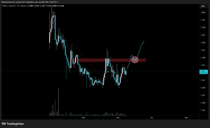 A TradingView daily candlestick chart of GRAM/USD (Tether) on Binance shows the token down 0.51% to $1.377, trading within a choppy lower range since late July with price action hovering around a red horizontal resistance zone near $1.50 that must be broken to confirm a double bottom pattern, as noted in the accompanying analysis.