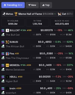 A screenshot of the DexScreener trending page showing tokens on Solana, with SUNUSI highlighted at the top, featuring the African Bull, currently priced at $0.4853 with $65K liquidity and 629% growth over 24 hours. The image supports the post's claim by visually confirming SUNUSI's prominent position among the top trending tokens.