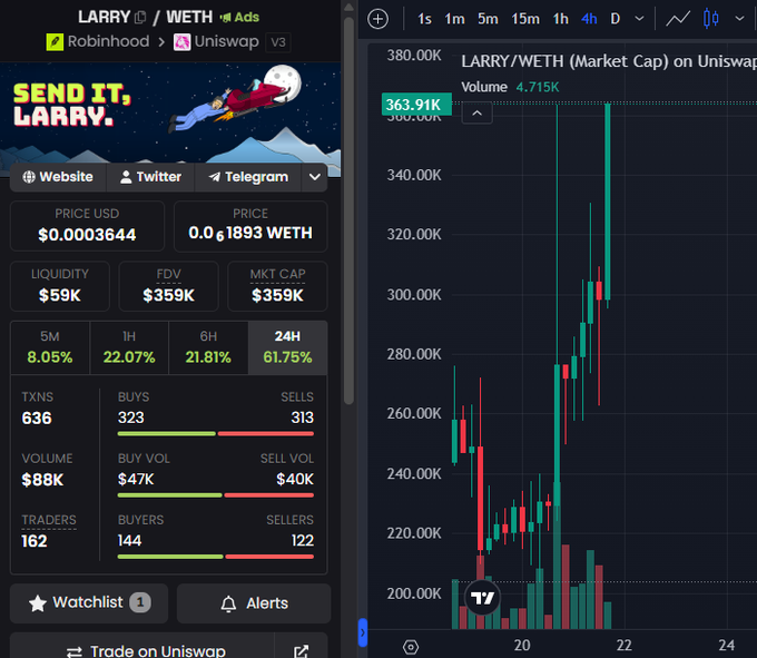 The image shows a cryptocurrency trading dashboard for the LARRY/WETH token pair on Uniswap (v3), with a price of 0.00003644 USD (0.0001893 WETH), a market cap of $359K, and a strong 24-hour gain of 61.75% as displayed on the price chart. The "SEND IT, LARRY" meme graphic at the top corresponds directly to the post's enthusiastic endorsement of the token.