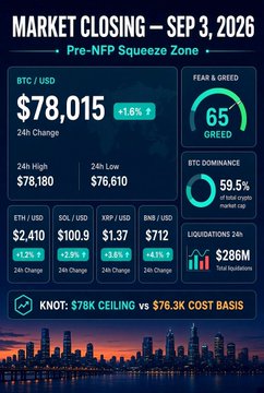 A cryptocurrency market infographic titled "MARKET CLOSING — SEP 3, 2026" showing BTC/USD at $78,015 (+1.6%), a Fear & Greed index of 65, and BTC dominance of 59.5%, with a city skyline at sunset.