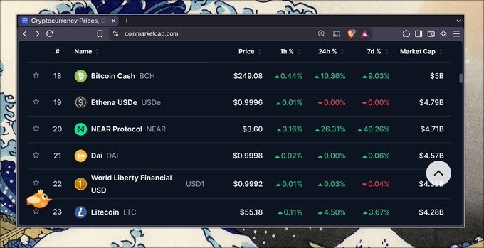 A screenshot from coinmarketcap.com showing cryptocurrency prices, including Bitcoin Cash (BCH) at $249.08, NEAR Protocol (NEAR) at $3.60, and World Liberty Financial USD (USD1) at $0.9992.