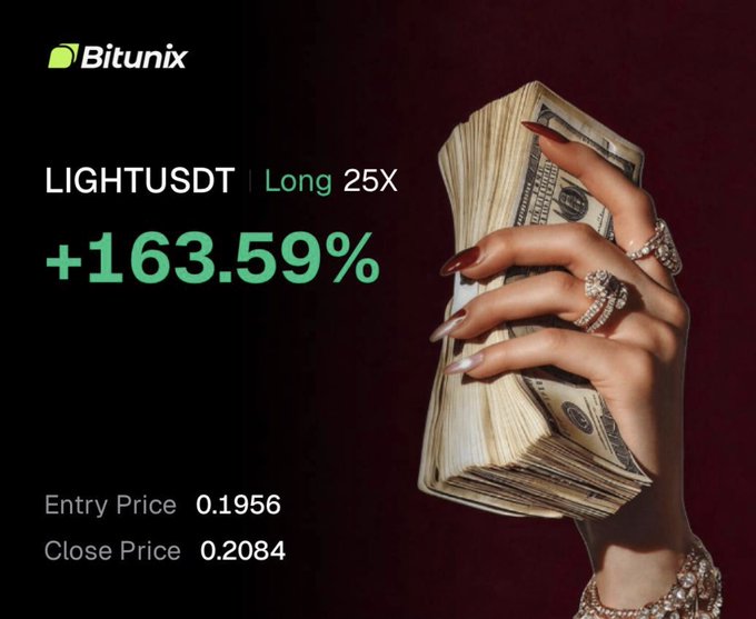 A Bitunix trading advertisement displays a 'LIGHTUSDT | Long 25X' trade with a +163.59% return, showing an entry price of 0.1956 and close price of 0.2084, next to an image of a manicured hand holding cash.