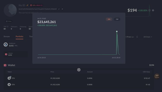 A cryptocurrency portfolio dashboard showing a massive $23,645,261 gain (+100.00%) over one week on July 15, with ETH holdings and an overall portfolio value displayed.