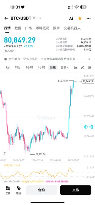 A smartphone screenshot of a Bitget trading app showing BTC/USDT price at 80,849.29 with a +2.22% increase, displaying a candlestick chart on the daily timeframe.