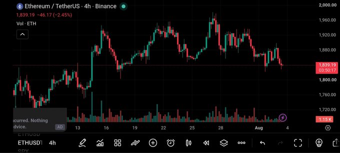 A TradingView chart of the Ethereum (ETH/USDT) 4-hour candle pair on Binance, showing a price of 1,839.19 with a recent decline of -2.45%, and an AI-generated annotation stating 'No liquidity was secured. Nothing changed.'