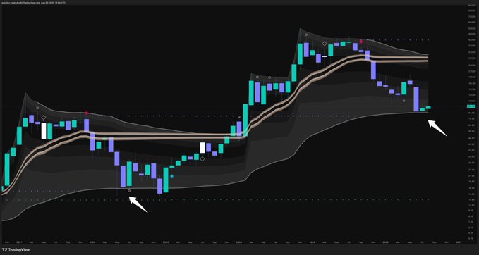 A TradingView candlestick chart of $MSTR (Strategy/MicroStrategy) on a monthly timeframe, with two white arrows pointing to significant monthly support levels near the $150-$160 price range, illustrating how MSTR is testing the same monthly silver level support that preceded the 2022 bottom and rally.