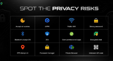 Dark infographic titled 'SPOT THE PRIVACY RISKS' showing various security concerns including 'Accept all cookies', 'Public WiFi', 'Strong password', 'Bluetooth always ON', '2FA', 'Permission-based apps', 'Encrypted chat', 'GPS always on', 'Password manager', 'Private Browser', and 'Unknown QR code'.