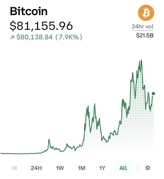 A price chart for Bitcoin showing a current price of $81,155.96, up 7.9% to $80,138.84, with a 24hr volume of $21.5B and an upward green trend line over the 'ALL' timeframe.