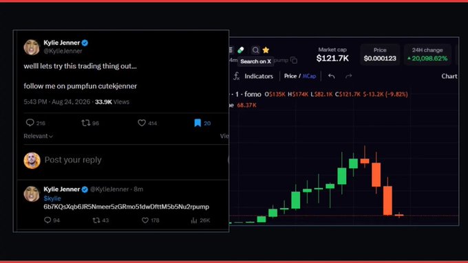 An apparent screenshot shows Kylie Jenner’s verified X account promoting a “pump” coin alongside a price chart showing a roughly 20,098.62% gain. The pairing illustrates the scam-coin warning: a hacked influencer account was used to falsely endorse a volatile token.
