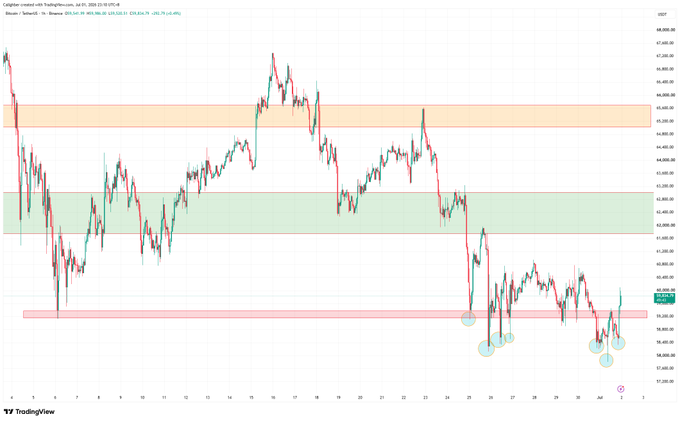 A TradingView chart of Bitcoin/USDT on Binance shows BTC trading around $63,800, with key resistance and support zones highlighted, and multiple failed attempts by sellers (marked with circles) to push price below the $60k low zone despite nearly a month of opportunity, illustrating the disappointment expressed in the caption.
