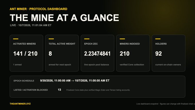 A dark-themed 'ANT MINER · PROTOCOL DASHBOARD' titled 'THE MINE AT A GLANCE' displays statistics including 141/210 activated miners and an epoch schedule running from 9/30/2026 to 10/7/2026.