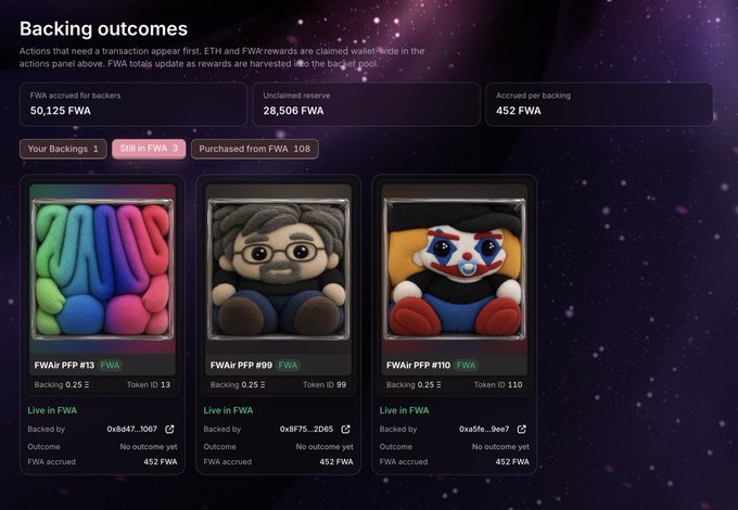 A screenshot of a 'Backing outcomes' dashboard shows NFT backing rewards with statistics (50,125 FWA accrued, 28,506 FWA reserve, 452 FWA accrued per backing) and three character NFT cards listed as 'Live in FWA'.