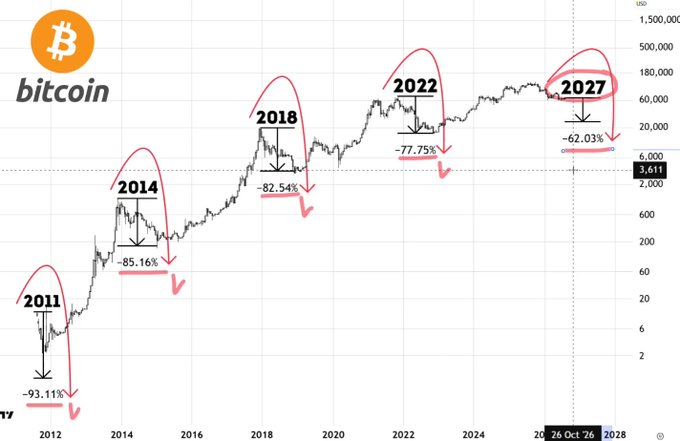 A Bitcoin price chart on a logarithmic scale highlights historical correction magnitudes, showing declines of -93.11% (2011), -85.16% (2014), -82.54% (2018), -77.75% (2022), and a current -62.03% drawdown in 2027 from a peak near $180,000, with the current price around $3,611. The image visually reinforces the post's bearish warning by showing that despite Bitcoin's long-term upward trajectory, each cycle has experienced devastating drawdowns, suggesting the 2027 decline may be approaching levels of historical capitulation that could precede a deeper collapse.