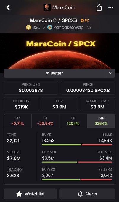 The image shows a cryptocurrency tracking app screen displaying MarsCoin (SPCXB), ranked #2 on PancakeSwap V2 on the BSC network, with key stats including a price of $0.003978, liquidity of $219K, market cap of $3.9M, and dramatic 24-hour gains of 2364%. The post references this latest MarsCoin token on Binance chain as Clark's 16th MarsCoin version, jokingly questioning if this iteration will finally succeed.
