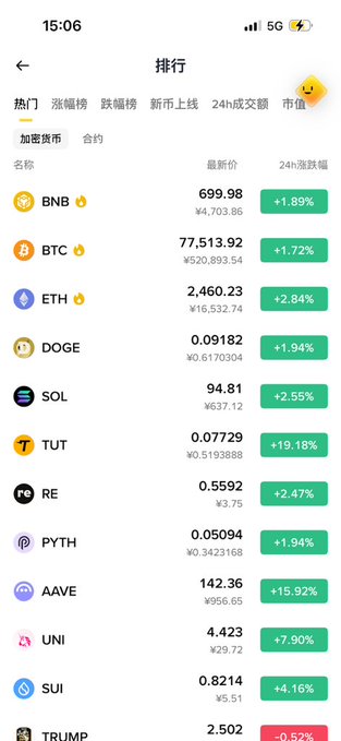 A Chinese mobile app screenshot showing a cryptocurrency rankings list (排行) with prices and 24h changes for BNB ($699.98, +1.89%), BTC ($77,513.92, +1.72%), ETH ($2,460.23, +2.84%), DOGE (+1.94%), SOL (+2.55%), TUT (+19.18%), RE (+2.47%), PYTH (+1.94%), AAVE (+15.92%), UNI (+7.90%), SUI (+4.16%), and TRUMP (-0.52%).
