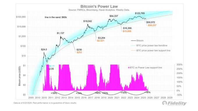 The image is a Fidelity-branded chart titled "Bitcoin's Power Law" plotting BTC price from 2009 through 2028 against a logarithmic trendline, with annotated cycle peaks ($1,137, $19,042, $64,337, $122,765) and troughs alongside a magenta histogram showing deviations from the support line. It directly supports the post's reference to institutional macro analysis of Bitcoin's long-term power law, with the chart's source credit to "Haver Analytics" likely pointing to Jurrien Timmer, the Fidelity macro strategist celebrated in the caption.