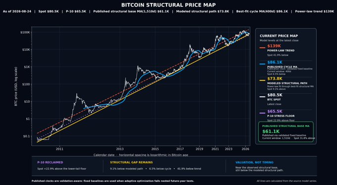 The image is a logarithmic Bitcoin (BTC) structural price map chart spanning from 2011 to 2024, displaying a current spot price of $80.5K plotted against the Power-Law Trend ($139K), Published Cycle MA ($86.1K), Modeled Structural Path ($73.8K), and P-10 Stress Floor ($65.5K), with a published structural base MA of $61.1K. The visualization illustrates the post's claim that BTC has reclaimed its structural cycle trajectory, sitting 42.9% below the power-law trend as upside mean reversion begins.