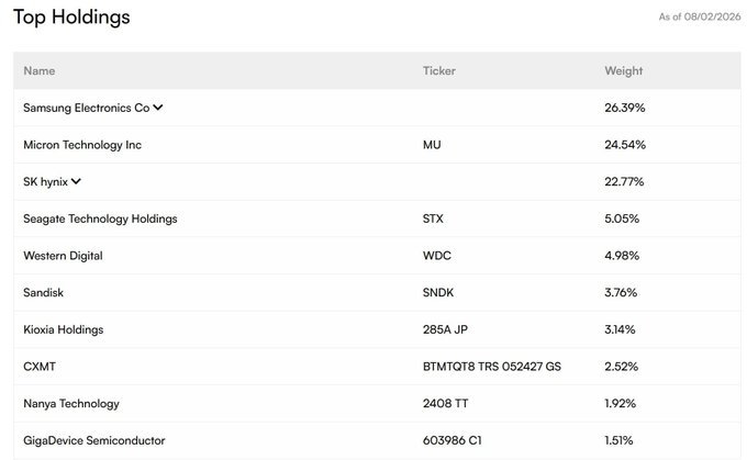 A 'Top Holdings' table dated 08/02/2026 showing portfolio weights led by Samsung Electronics Co (26.39%), Micron Technology Inc (MU, 24.54%), and SK hynix (22.77%), followed by other semiconductor and memory companies like Seagate (STX), Western Digital (WDC), Sandisk (SNDK), Kioxia Holdings, CXMT, Nanya Technology, and GigaDevice Semiconductor.