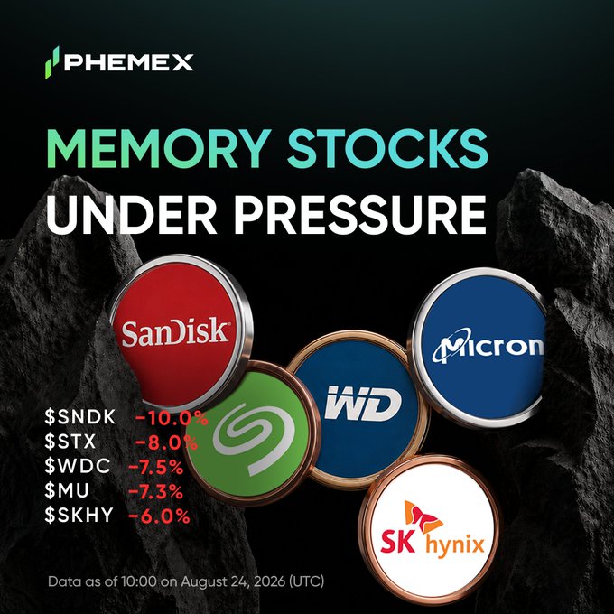 A Phemex graphic titled "Memory Stocks Under Pressure" displays logos for SanDisk, Seagate, WD, Micron, and SK Hynix alongside ticker symbols showing declines: $SNDK −10.0%, $STX −8.0%, $WDC −7.5%, $MU −7.3%, and $SKHY −6.0%, with data as of 10:00 UTC on August 24, 2026. The visual reinforces the accompanying post's message of a broad selloff across the memory/semiconductor sector, matching the listed tickers and percentage losses, and is set against a dark, rocky background to emphasize market turbulence.