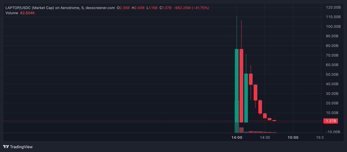 A TradingView chart shows the LAPTOP/USDC memecoin on Aerodrome experiencing a dramatic pump to a ~$110B market cap before crashing 41.75% to $1.37B with $62.5K in volume, visually capturing the classic "pump and dump" pattern referenced in the post about Hunter Biden's memecoin launch.