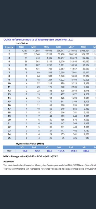 A "Quick reference matrix of Mystery Box Level (Ver. 2.2)" table displaying Luck Value (MB19–MB8) and Mystery Box Value (MBv) percentages across Energy levels 1–25, alongside a #STEPN hashtag post about attempting an Uncommon Challenge with 8 Energy planned around Level 100.