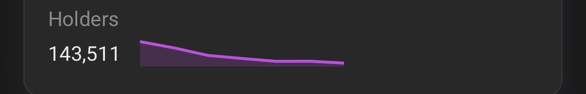 The image shows a holder count statistic displaying **143,511 holders** alongside a declining purple line graph, likely representing the growth trajectory of the $CATE token. This visual supports the post's claim about $CATE closing in on $ANSEM's holder count, with the downward-sloping trend line possibly illustrating the difference that remains between the two tokens' holder numbers.