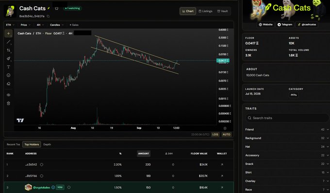 The image shows a CryptoSlam NFT analytics dashboard for "Cash Cats" (ticker 0x5b345c54b1fa) on the ETH blockchain, displaying a candlestick price chart with a downward channel pattern currently testing the 0.0417 floor, alongside metrics including a $0.00417 floor price, 3.1K owners, 10K assets, and 1.6K total volume. The chart's breakout setup from a descending channel aligns with the post's claim that a "clean breakout" is forming, supporting the bullish thesis that 1 ETH serves as a magnet target for the collection.