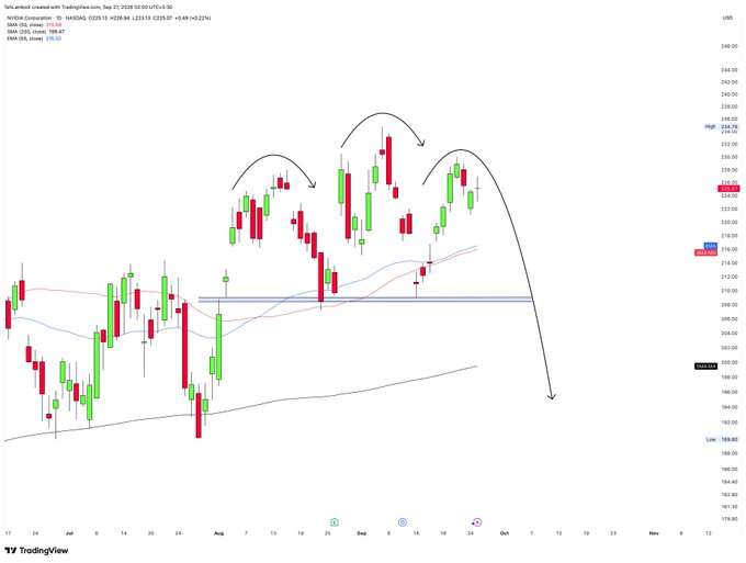 TradingView chart of NASDAQ:NDQ showing price action with three head-and-shoulders patterns drawn and a predicted downward move.