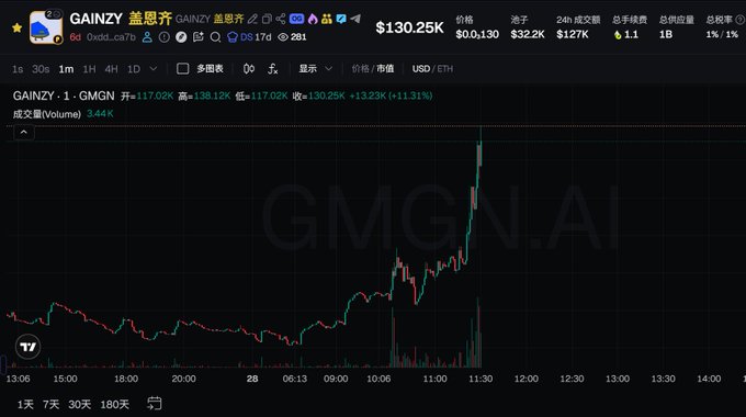 The image shows a cryptocurrency trading chart for GAINZY (contract address 0xdd...ca7b) priced at $130.25K, displaying a dramatic price spike on a 1-minute chart during the 11:00 hour. The accompanying text promotes $GAINZY as "PEPE of the ROBIN chain" with its V2 migration, which aligns with the sharp upward price movement captured in the chart.