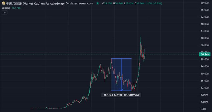 A candlestick chart of the Yearn/QQQ8B (Yearn/Qubit/QQQ8B) token on PancakeSwap shows a market cap surge from ~$8M to ~$36M, with a notable 5-day period annotated as a "-63.31% / -18175166/903200" drawdown box—visually resembling the "Thinking Cat" pose that Chinese meme traders humorously associate with pondering the token's next move.
