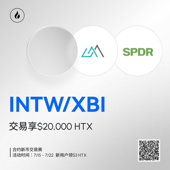 A promotional graphic announcing the listing of $INTW and $XBI contracts on Huobi HTX, featuring logos for HTX, the leveraged token, and SPDR, along with text highlighting a "$20,000 HTX" trading rewards campaign running from 7/15 to 7/22. The design complements the post by visually introducing the new dual listings—one tied to Intel-leveraged exposure and the other to a biotech ETF—while reinforcing the promotional event details.
