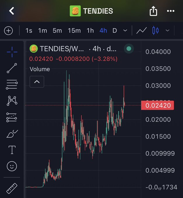 The image shows a 4-hour candlestick chart for the TENDIES/W… trading pair, with the current price at 0.02420, down 3.28% (-0.000820), on the TradingView mobile app. The chart displays a strong overall uptrend from near-zero lows, supporting the post's bullish sentiment that "$TENDIES looks incredible."