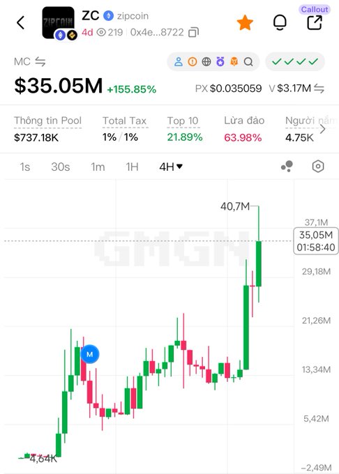 A mobile cryptocurrency chart for 'ZC' (zipcoin) showing a market cap of $35.05M, up 155.85%, with a candlestick graph indicating a recent peak at 40.7M.