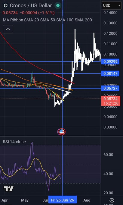 The image displays a cell phone screen showing a Cryptocurrency trading app with a graph that tracks the value of a cryptocurrency over time, possibly indicating a cryptocurrency price chart or market trend analysis. The post seems related to Bitcoin, but more context is needed to determine if it's about Cronos specifically. The text indicates that there are two options to buy: CCR (crofam) and CRR (crof). It appears the post offers advice on how to maximize returns from Crof or CRR.